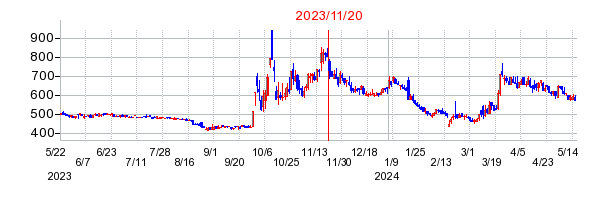 2023年11月20日 15:02前後のの株価チャート